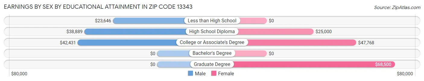 Earnings by Sex by Educational Attainment in Zip Code 13343