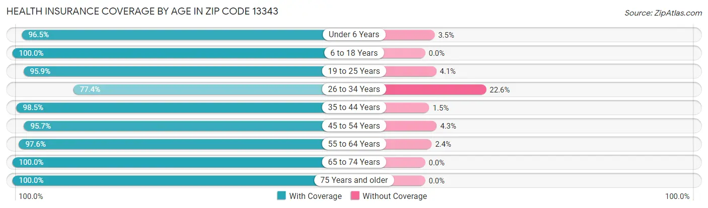 Health Insurance Coverage by Age in Zip Code 13343