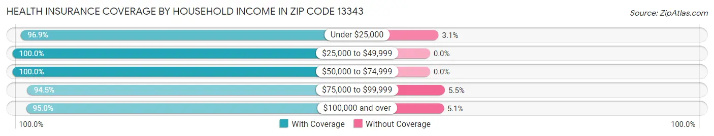 Health Insurance Coverage by Household Income in Zip Code 13343