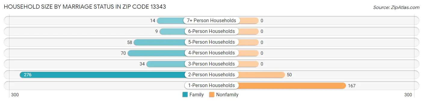 Household Size by Marriage Status in Zip Code 13343