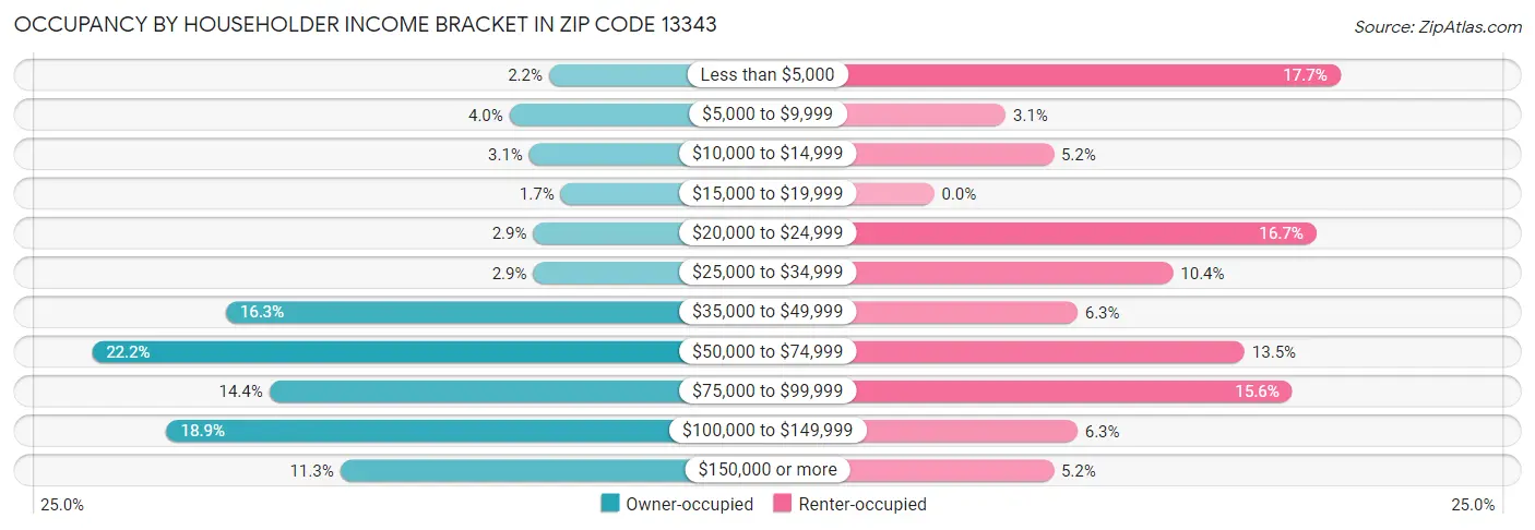 Occupancy by Householder Income Bracket in Zip Code 13343