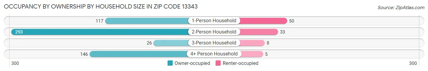 Occupancy by Ownership by Household Size in Zip Code 13343