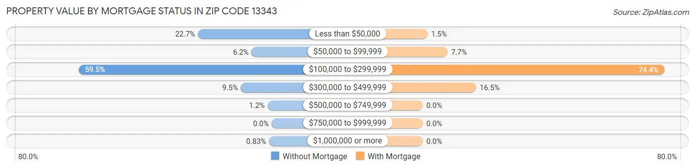 Property Value by Mortgage Status in Zip Code 13343