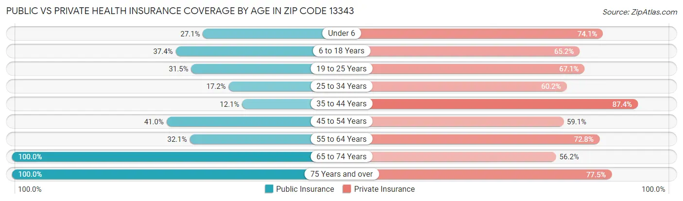 Public vs Private Health Insurance Coverage by Age in Zip Code 13343