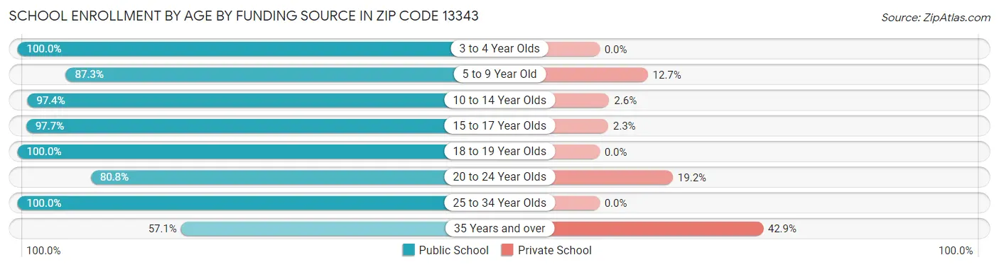 School Enrollment by Age by Funding Source in Zip Code 13343