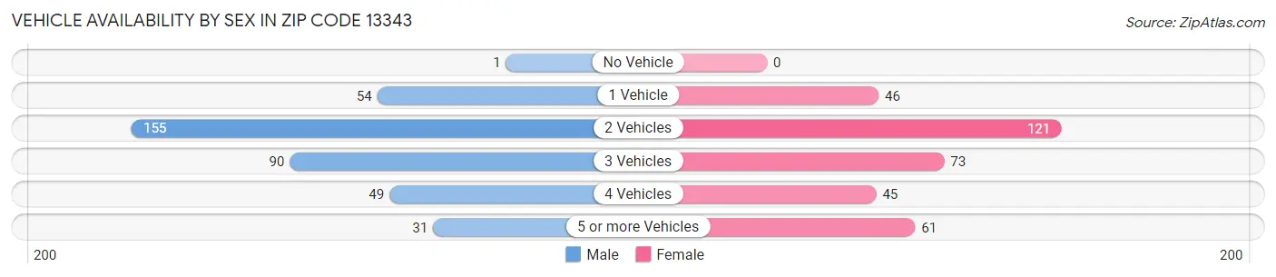 Vehicle Availability by Sex in Zip Code 13343