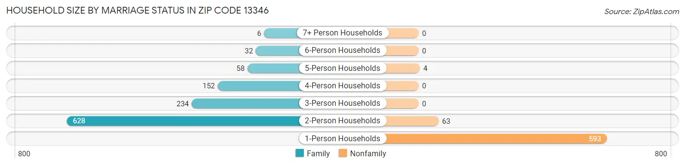 Household Size by Marriage Status in Zip Code 13346