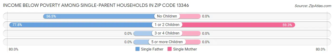 Income Below Poverty Among Single-Parent Households in Zip Code 13346