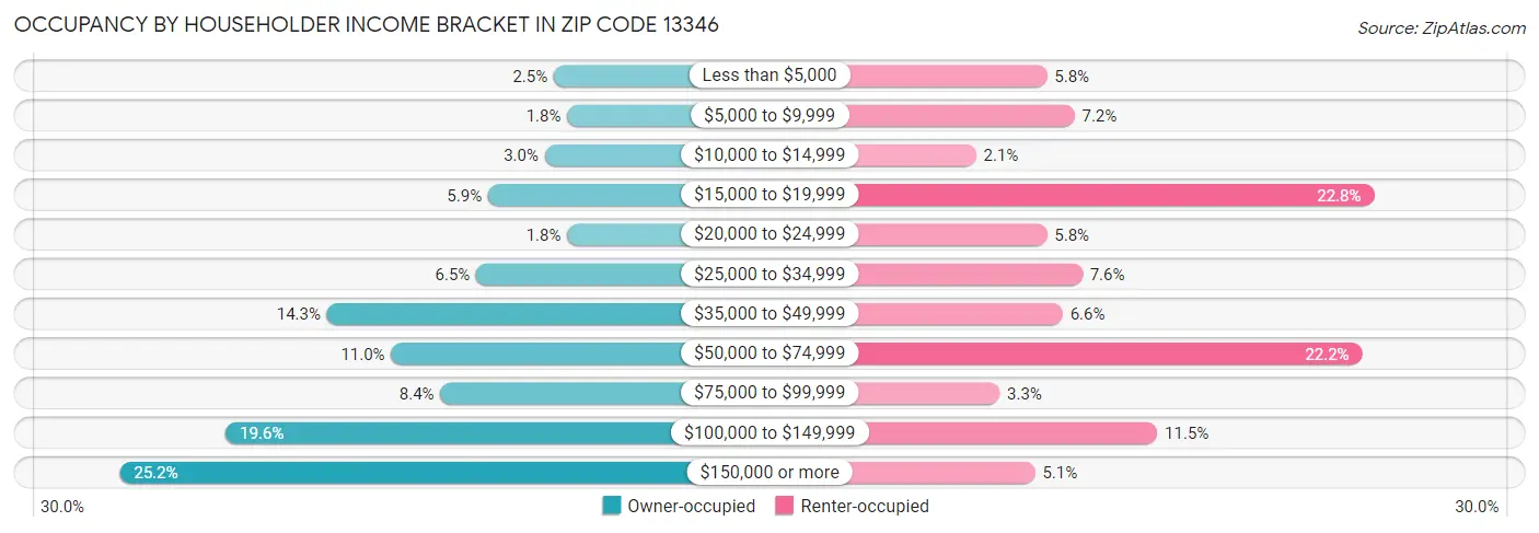 Occupancy by Householder Income Bracket in Zip Code 13346