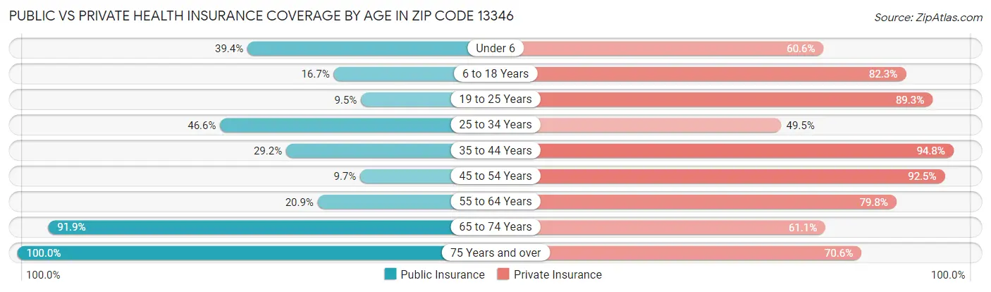 Public vs Private Health Insurance Coverage by Age in Zip Code 13346