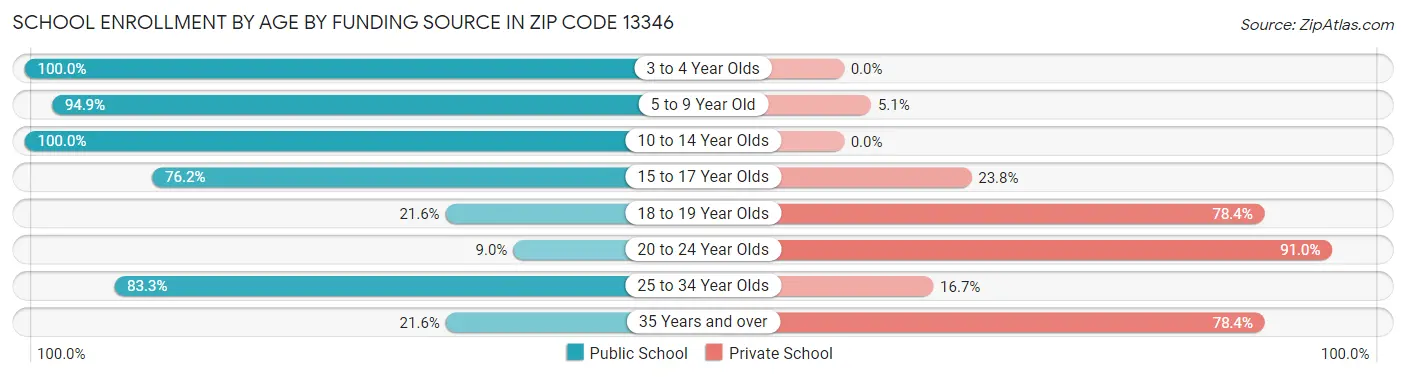 School Enrollment by Age by Funding Source in Zip Code 13346