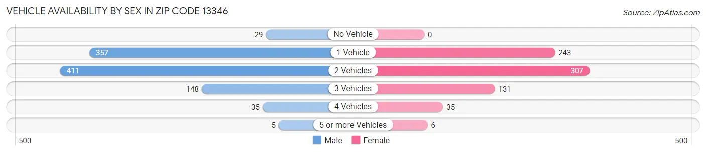 Vehicle Availability by Sex in Zip Code 13346