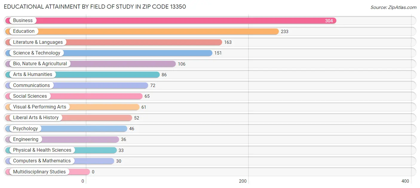 Educational Attainment by Field of Study in Zip Code 13350