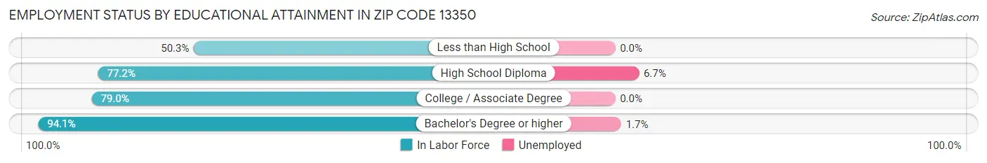 Employment Status by Educational Attainment in Zip Code 13350