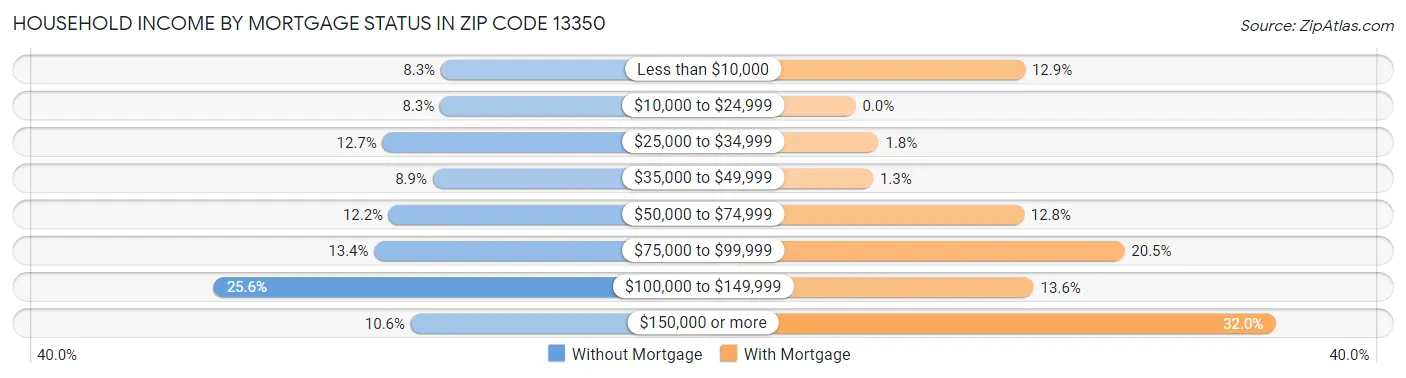 Household Income by Mortgage Status in Zip Code 13350