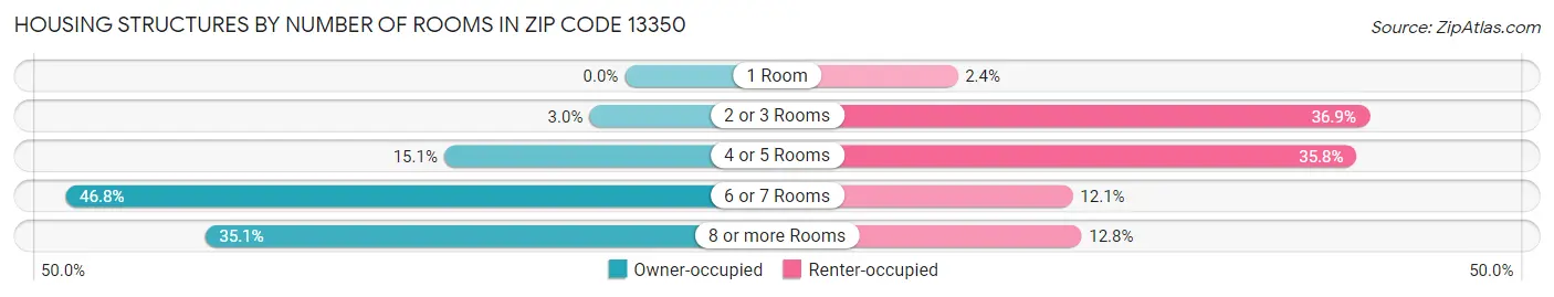 Housing Structures by Number of Rooms in Zip Code 13350