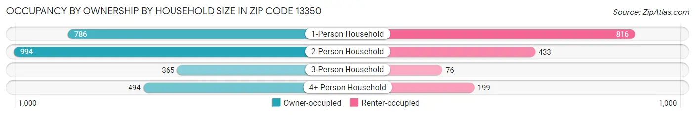 Occupancy by Ownership by Household Size in Zip Code 13350