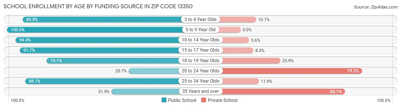School Enrollment by Age by Funding Source in Zip Code 13350