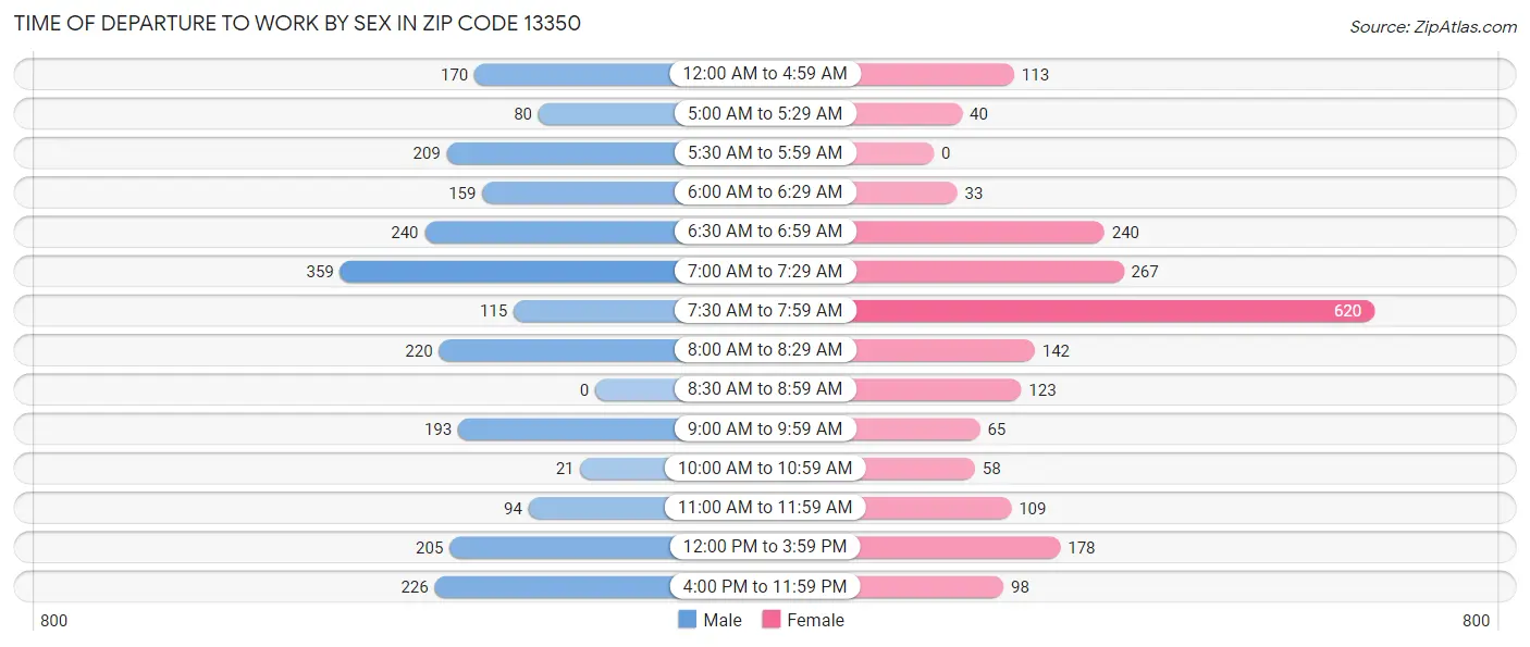 Time of Departure to Work by Sex in Zip Code 13350