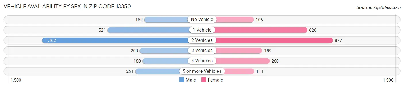 Vehicle Availability by Sex in Zip Code 13350