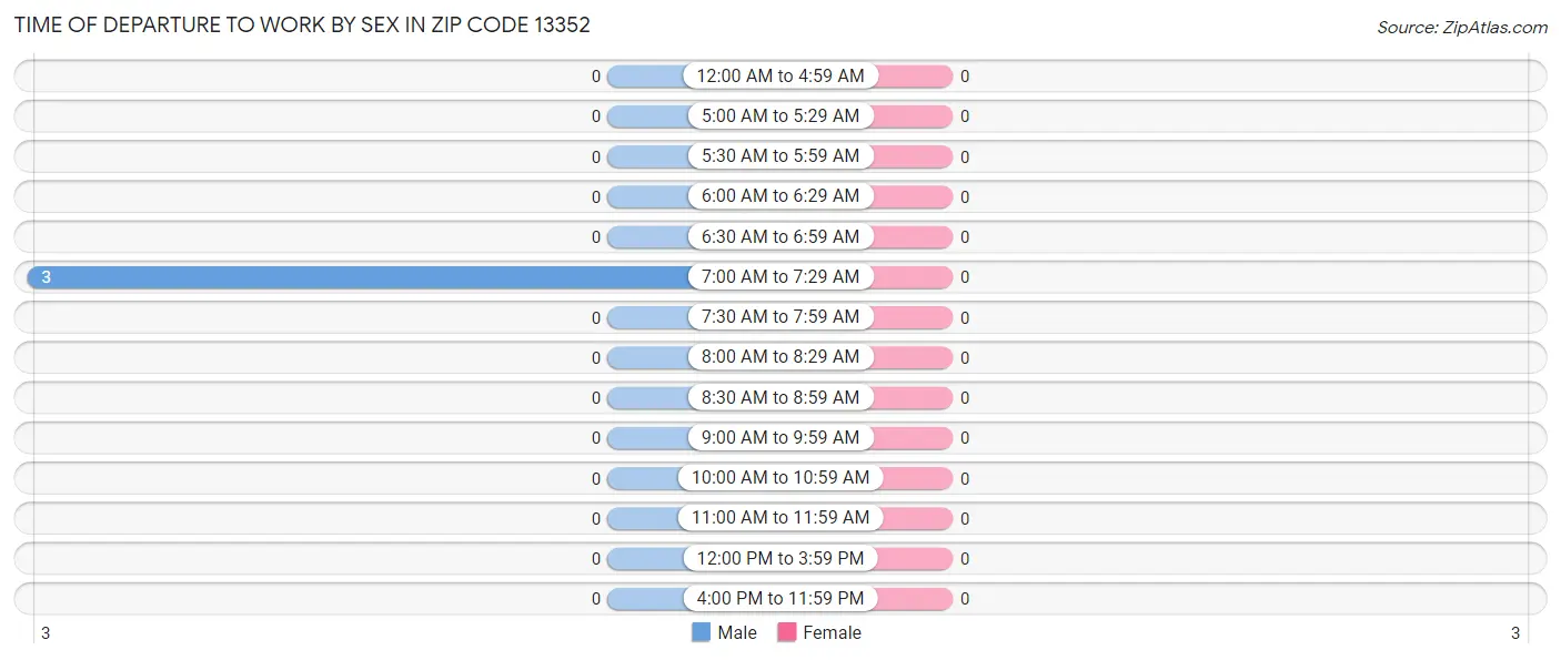Time of Departure to Work by Sex in Zip Code 13352