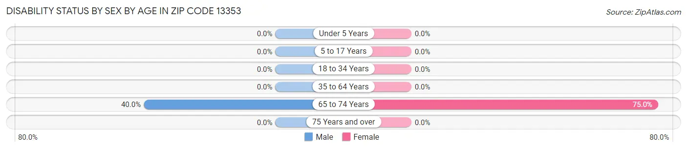 Disability Status by Sex by Age in Zip Code 13353