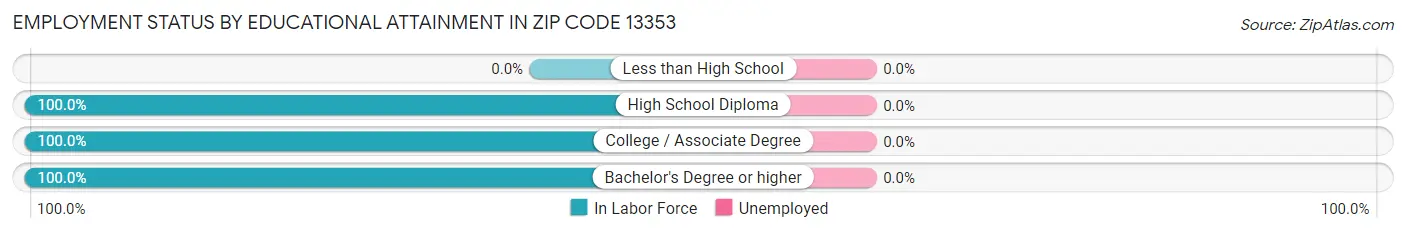 Employment Status by Educational Attainment in Zip Code 13353
