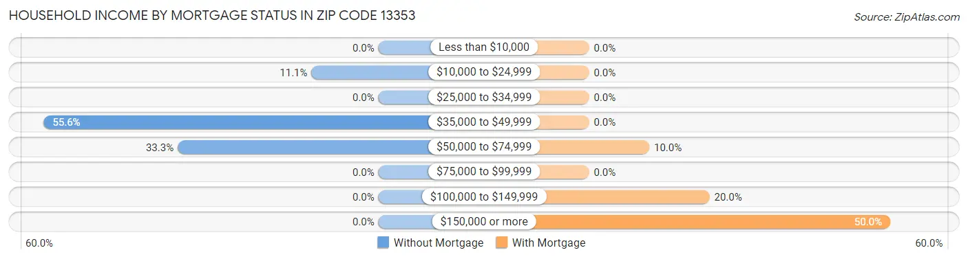 Household Income by Mortgage Status in Zip Code 13353