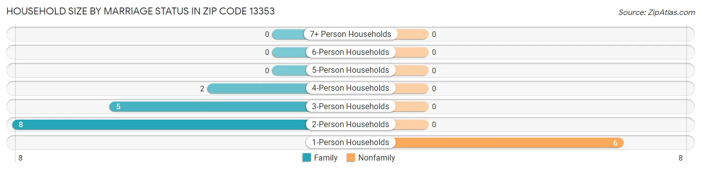 Household Size by Marriage Status in Zip Code 13353