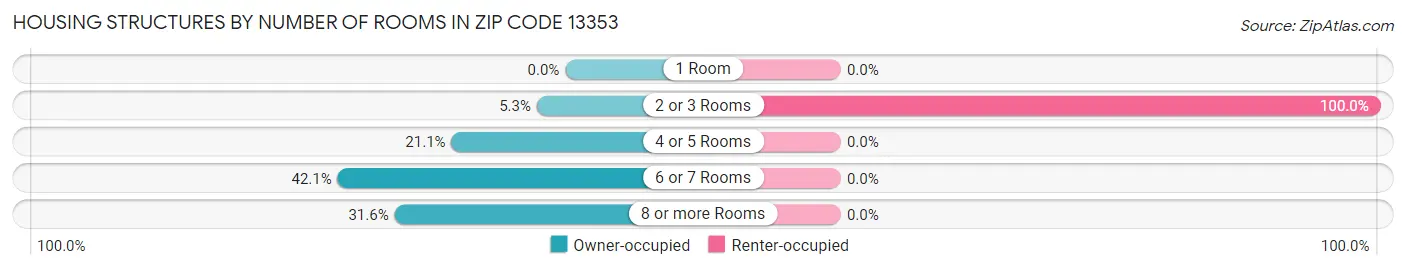 Housing Structures by Number of Rooms in Zip Code 13353