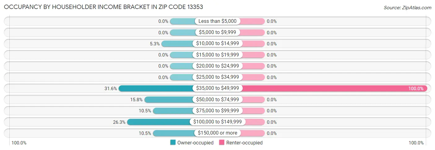 Occupancy by Householder Income Bracket in Zip Code 13353