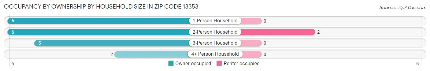 Occupancy by Ownership by Household Size in Zip Code 13353