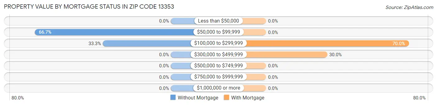 Property Value by Mortgage Status in Zip Code 13353