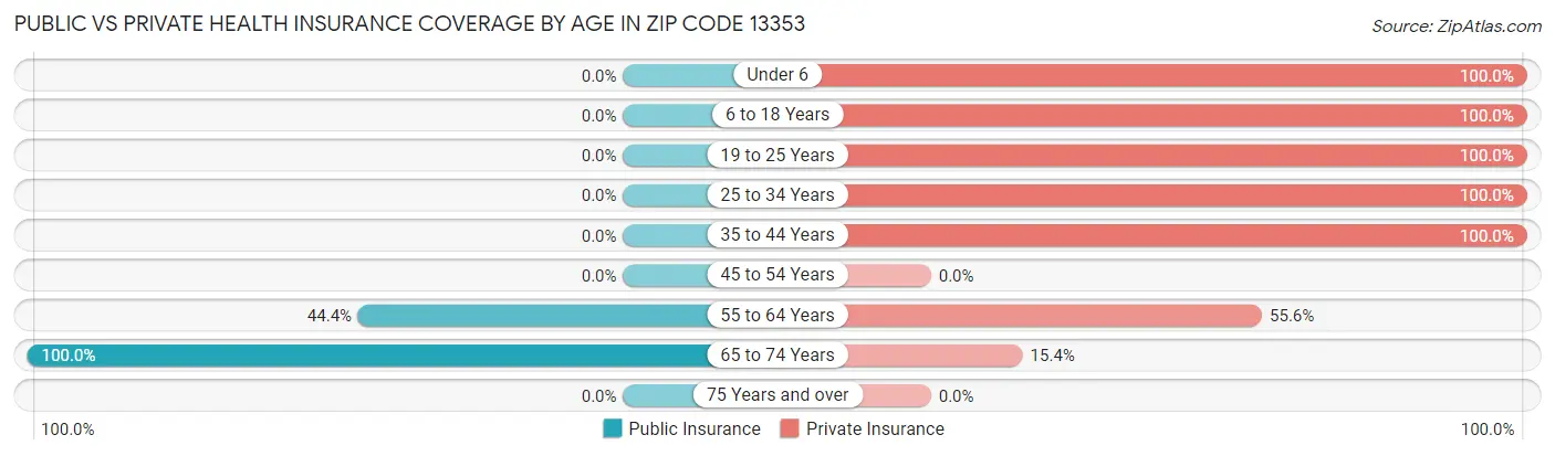 Public vs Private Health Insurance Coverage by Age in Zip Code 13353