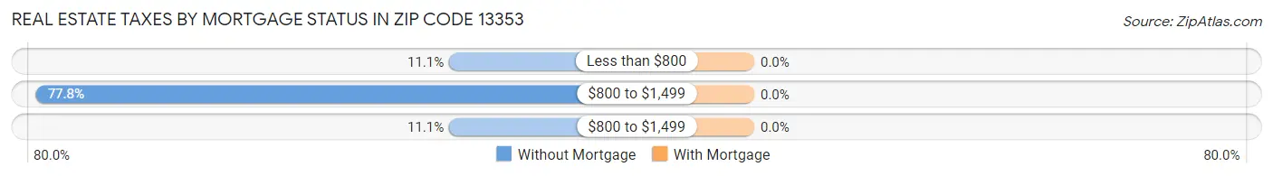 Real Estate Taxes by Mortgage Status in Zip Code 13353