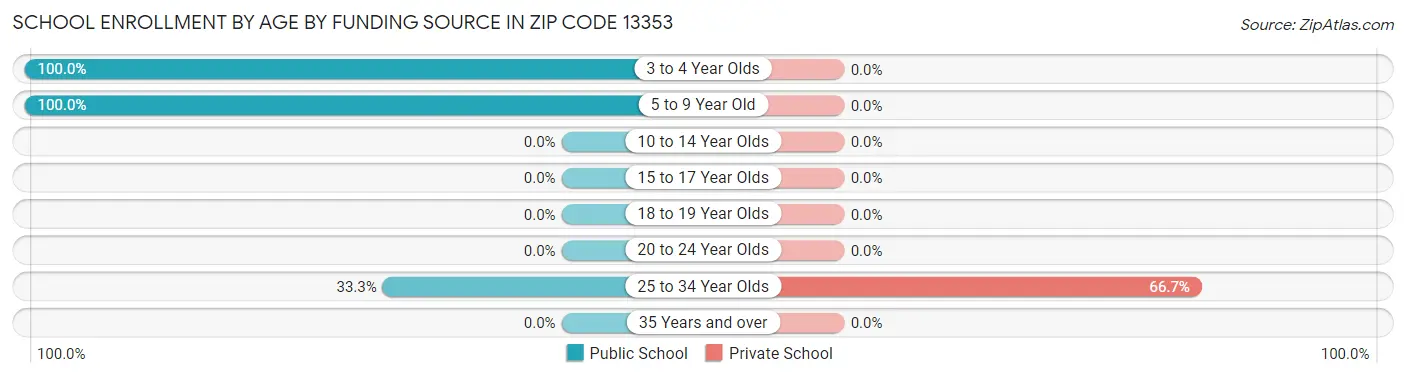 School Enrollment by Age by Funding Source in Zip Code 13353