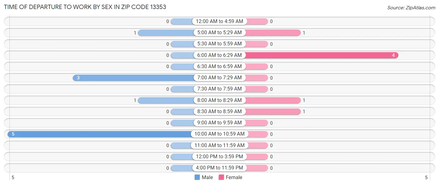 Time of Departure to Work by Sex in Zip Code 13353