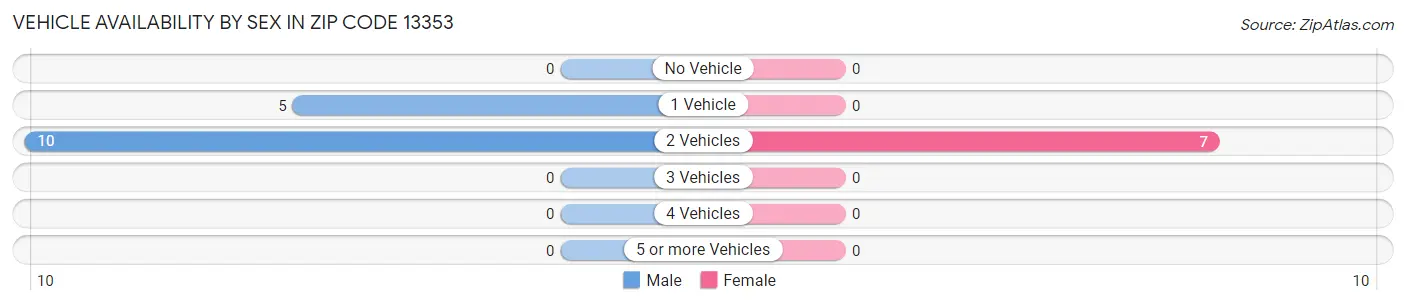 Vehicle Availability by Sex in Zip Code 13353