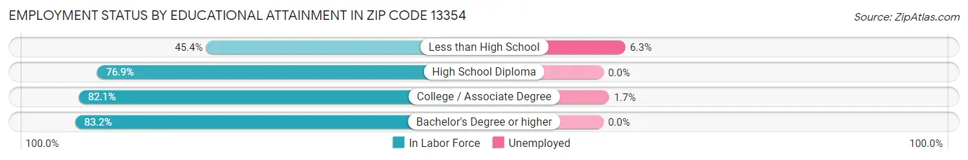 Employment Status by Educational Attainment in Zip Code 13354