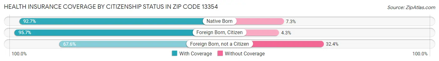 Health Insurance Coverage by Citizenship Status in Zip Code 13354
