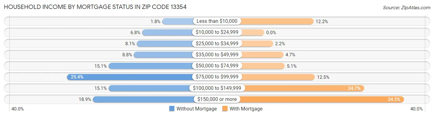 Household Income by Mortgage Status in Zip Code 13354