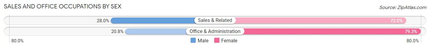Sales and Office Occupations by Sex in Zip Code 13354
