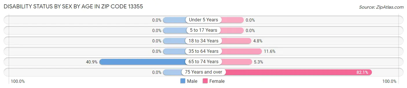 Disability Status by Sex by Age in Zip Code 13355