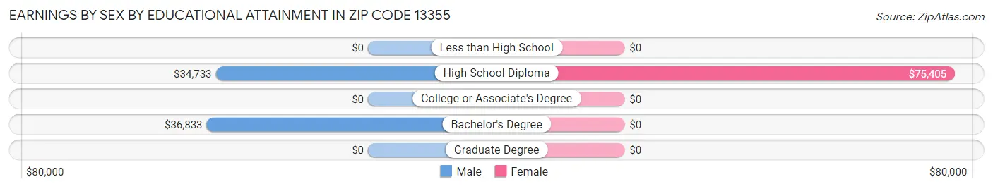 Earnings by Sex by Educational Attainment in Zip Code 13355