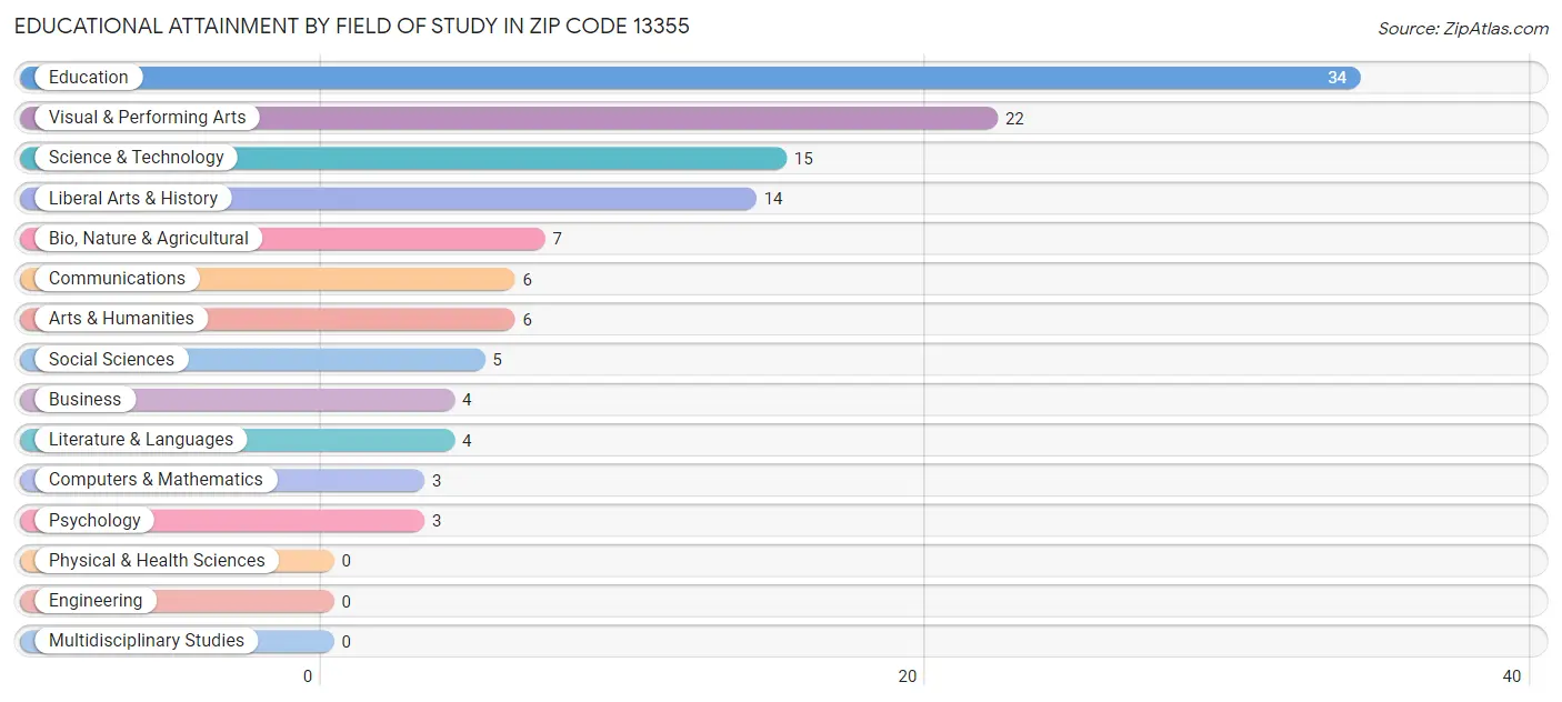 Educational Attainment by Field of Study in Zip Code 13355