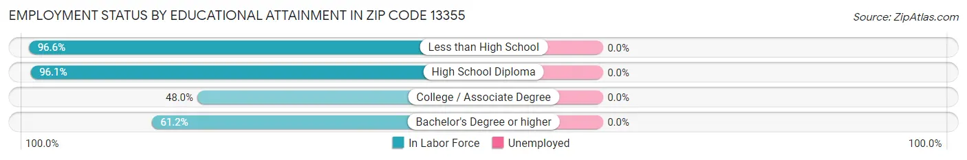 Employment Status by Educational Attainment in Zip Code 13355