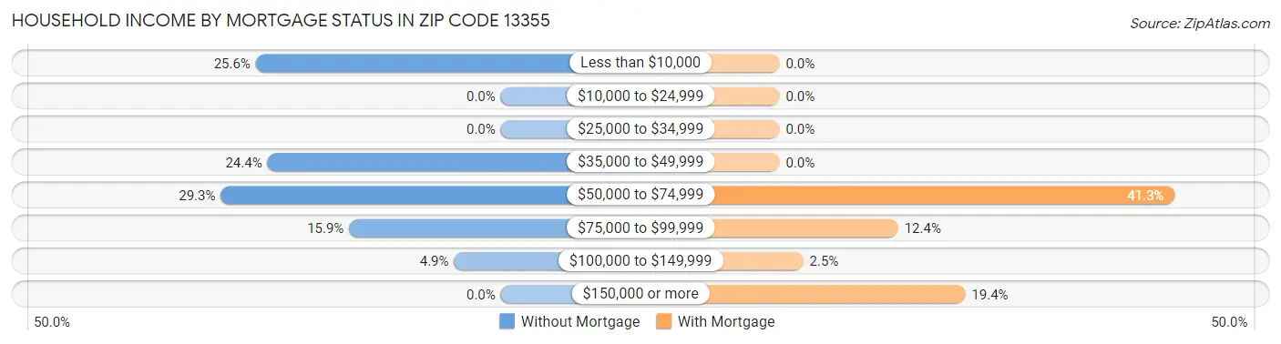Household Income by Mortgage Status in Zip Code 13355