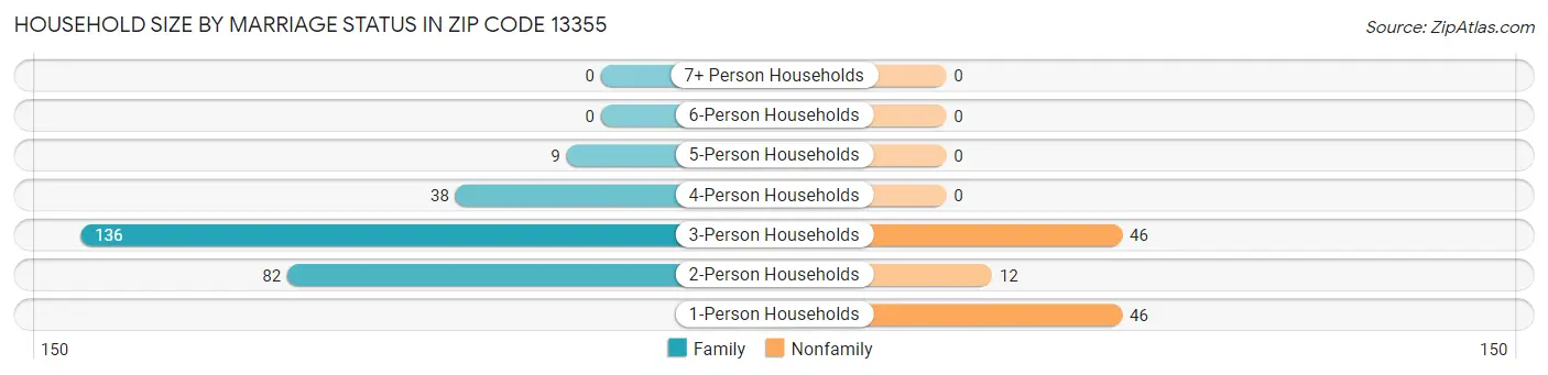 Household Size by Marriage Status in Zip Code 13355