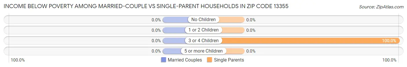 Income Below Poverty Among Married-Couple vs Single-Parent Households in Zip Code 13355