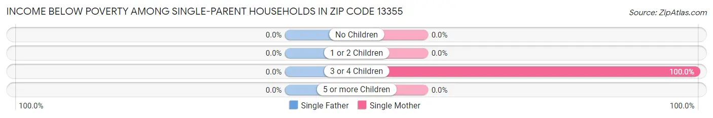Income Below Poverty Among Single-Parent Households in Zip Code 13355